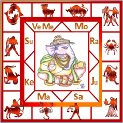 Sri Murugan Astrology in Pondicherry listed in Astrologers